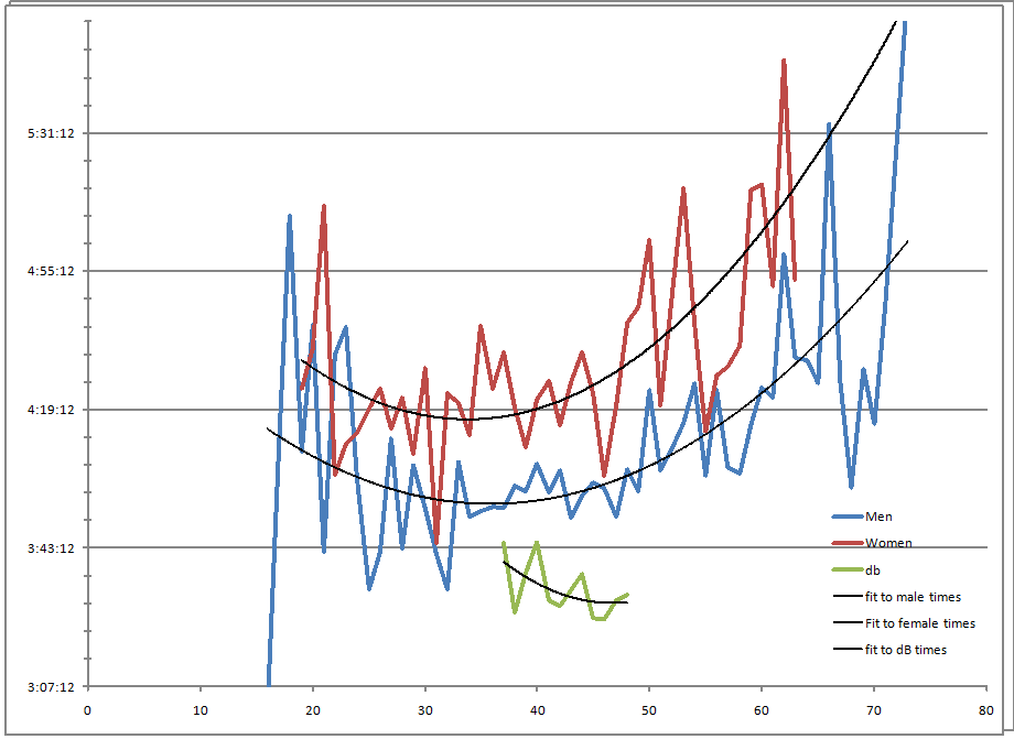 huntsville average times